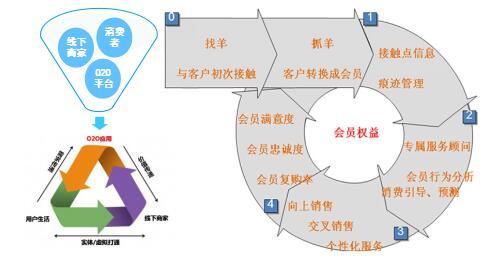 會員營銷系統